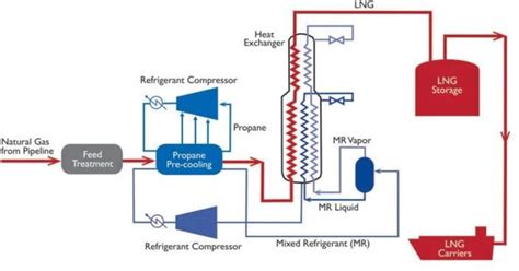 Image result for LNG Production Process