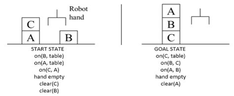 Image result for Block World Planning Problem