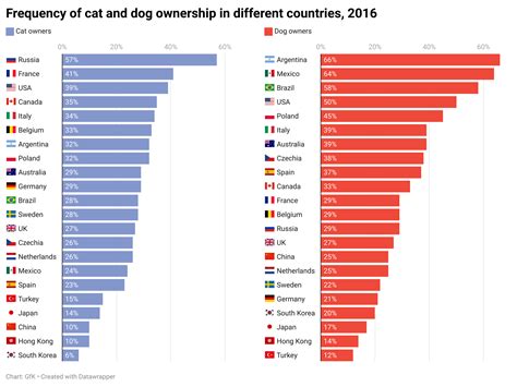 Frequency of Cat and Dog Ownership by Country - Infographic Website