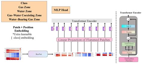 Deep Learning-Based Fluid Identification with Residual Vision ...