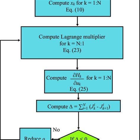 Gradient Descent Algorithm 的图像结果