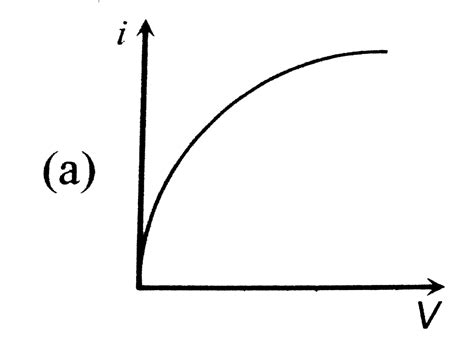 The graph between photo electric current and cathode potential when the ...