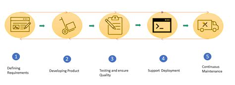 Image result for ALM Process