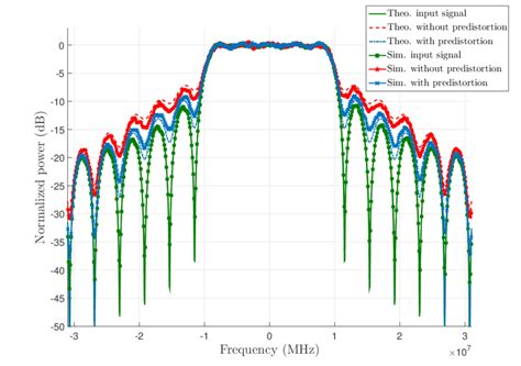 Image result for Spectrum FFT of a QAM Modulated Signal
