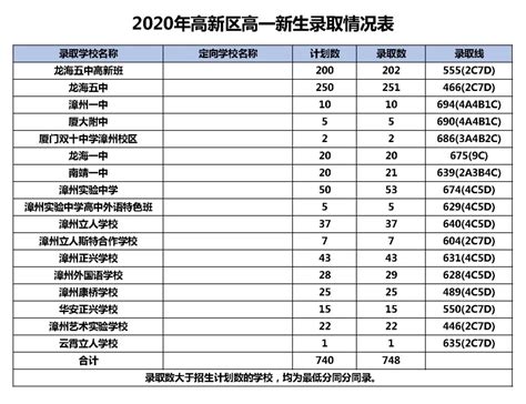 2021福建漳州中考市直高中录取分数线一览表
