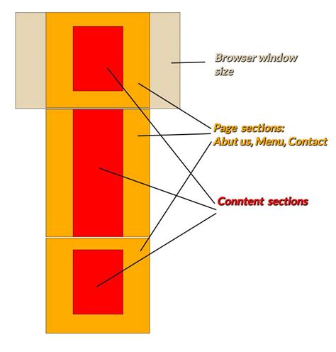 Image result for HTML Middle Element