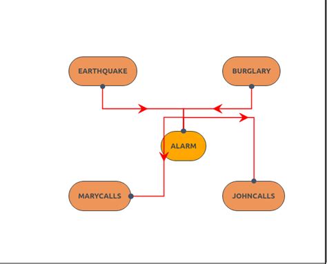 Bayesian Network Example Problems 的图像结果