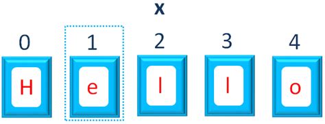 Image result for Default Value of String in Java