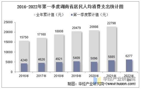 2016-2022年第一季度湖南省居民人均可支配收入和消费支出情况统计_地区宏观数据频道-华经情报网