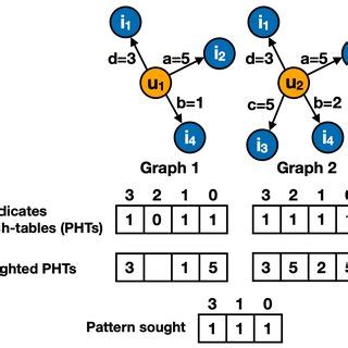 Detecting graph patterns for recommendations. | Download Scientific Diagram