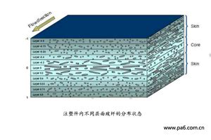 玻纤含量对PA6玻纤增强材料性能的影响-江苏海阳化纤有限公司