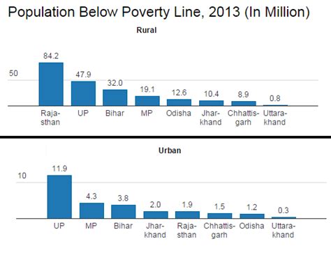 Despite progress under Nitish Kumar, Bihar is still at the bottom rungs ...