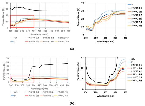 Tailoring of Durable Conductive and UV-Shielding Properties on Cotton ...