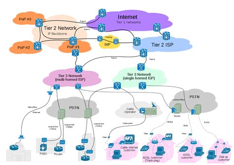 Image result for Three Types of Network