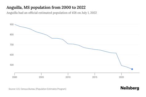 Population Of Anguilla