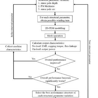 Machine Design Process Flowchart 的图像结果