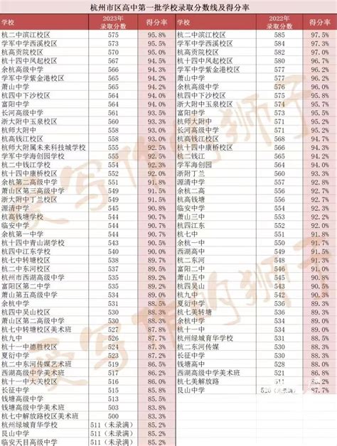 杭州高中实力排名，前三、前八、前十二、重高、优高、普高这些都是哪些学校？ - 知乎