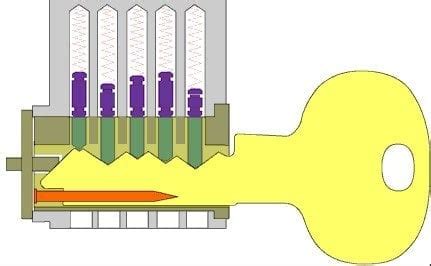 Image result for How Key Locks Work
