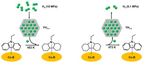 Development of Liquid Organic Hydrogen Carriers for Hydrogen Storage ...