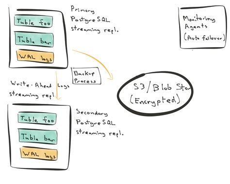 Image result for How to Restore Replication to Server Postgres