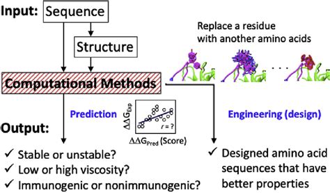Image result for Computational Model Workflow