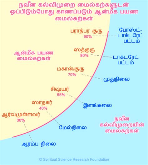 ஆன்மீக பரிணாம வளர்ச்சியின் நிலைகள்