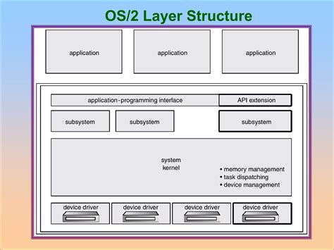 Image result for System Structure in OS