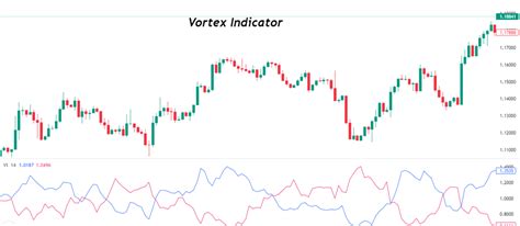 Image result for Vortex indicator Explained