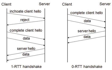 Access Latency Reduction in the QUIC Protocol Based on Communication ...