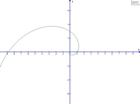 Polar and Rectangular Graphs 的图像结果