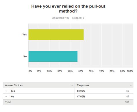 Image result for Pull Out Method Example