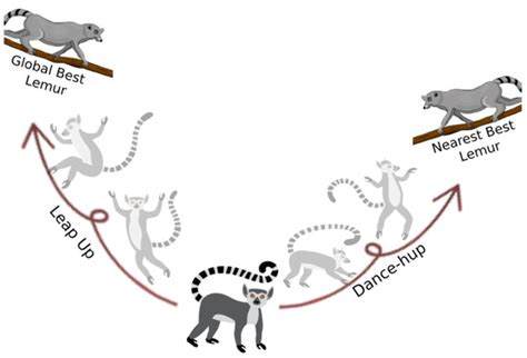 Lemurs Optimizer: A New Metaheuristic Algorithm for Global Optimization