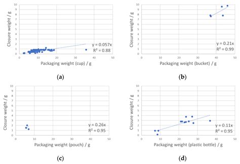 Packaging Weight, Filling Ratio and Filling Efficiency of Yogurt and ...