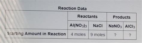 Determine the maximum amount of AlCl3 that was produced during the ...