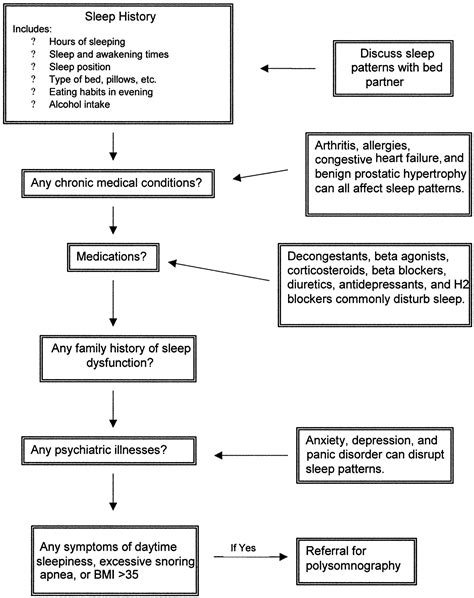 Treatment of Primary Insomnia | American Board of Family Medicine