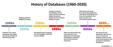 Database Timeline 的图像结果