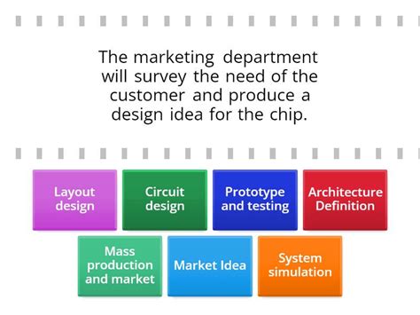 Image result for IC Design Flow