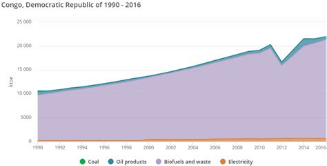 Democratic Republic of the Congo Energy Situation - energypedia