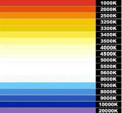 Image result for LED Light Color Temperature Chart