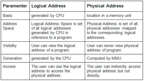 Logical (Virtual) Vs Physical Address Space - Operating System ...