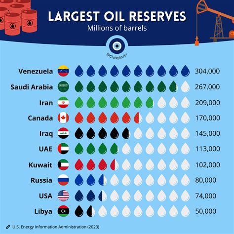 Largest Oil Reserves by Country: Top 10 Revealed - Infographic Website