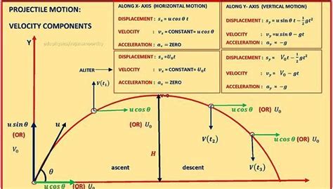 Image result for Equation for Projectile Motion Calculus
