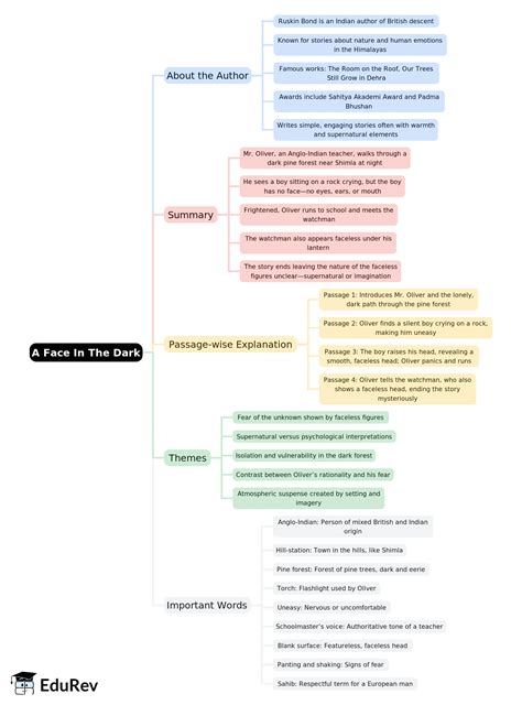 A Face In The Dark Mind Map - Class 10 English ICSE PDF Download