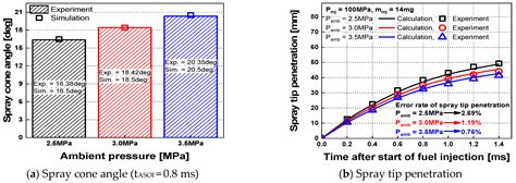 Effect of Premixed Ethanol Ratio Based on the Same Heating Value on the ...