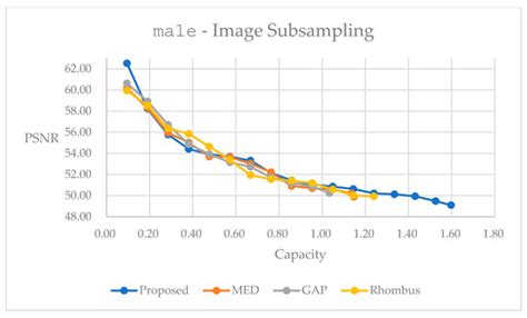 Content-Adaptive Reversible Data Hiding with Multi-Stage Prediction Schemes