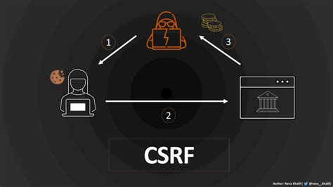 Image result for What Is CSRF
