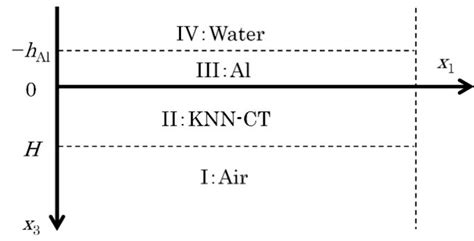 Investigation of Material Constants of CaTiO3 Doped (K,Na)NbO3 Film by ...