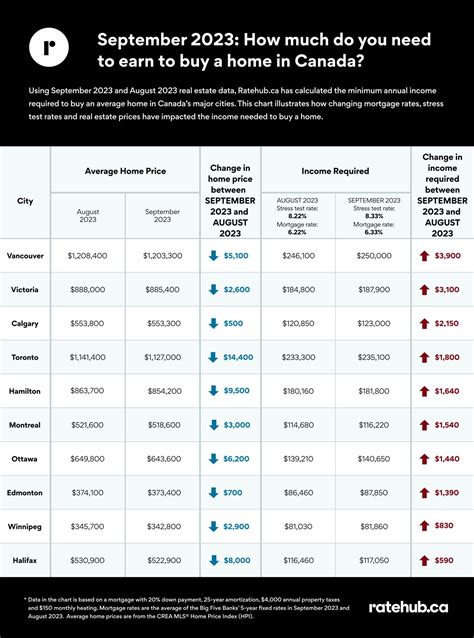 Income required to buy a home in Vancouver keeps increasing even as ...
