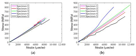 Experimental Characterization and Analysis of the In-Plane Elastic ...
