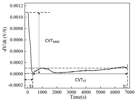 A Novel SOH Estimation Method for Lithium-Ion Batteries Based on the ...